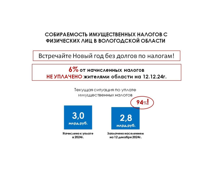 О текущей собираемости имущественных налогов в регионе. О текущей собираемости имущественных налогов в регионе.